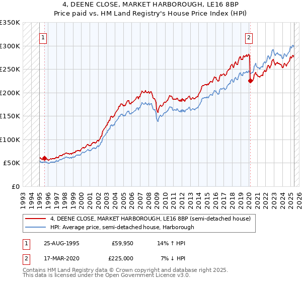 4, DEENE CLOSE, MARKET HARBOROUGH, LE16 8BP: Price paid vs HM Land Registry's House Price Index