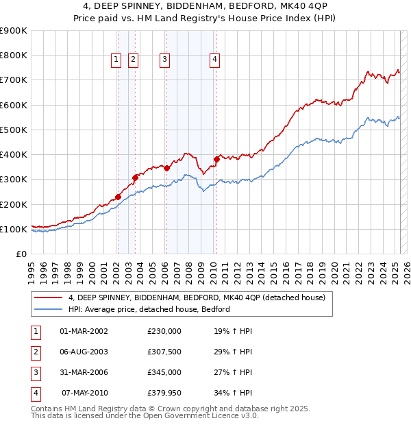 4, DEEP SPINNEY, BIDDENHAM, BEDFORD, MK40 4QP: Price paid vs HM Land Registry's House Price Index