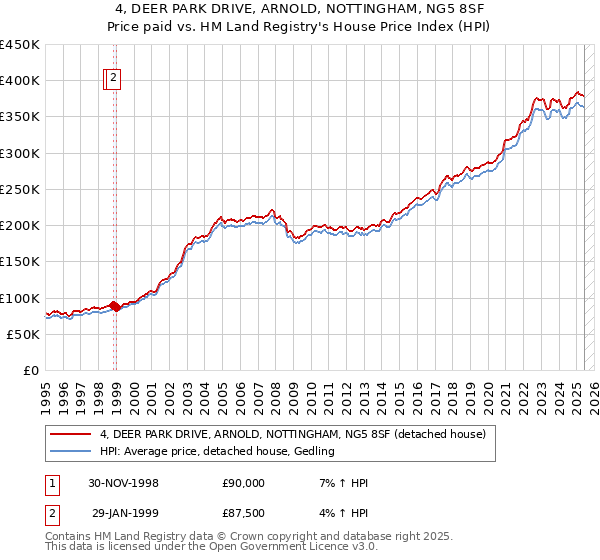 4, DEER PARK DRIVE, ARNOLD, NOTTINGHAM, NG5 8SF: Price paid vs HM Land Registry's House Price Index