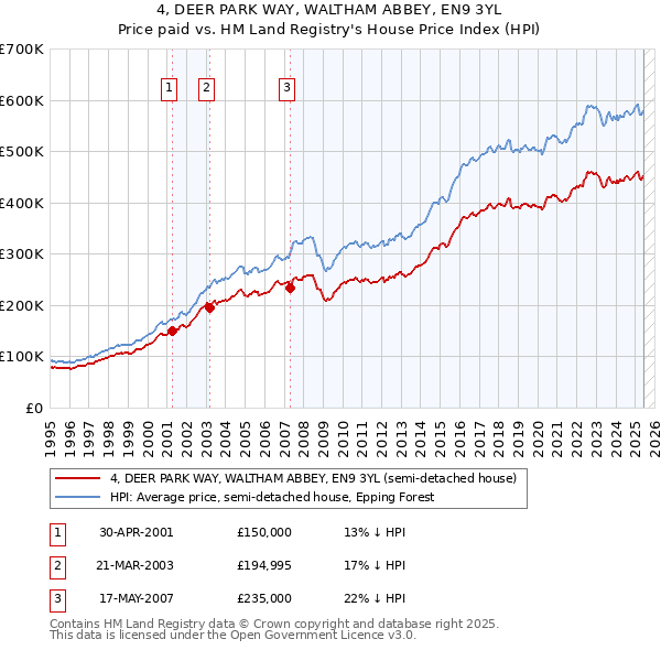 4, DEER PARK WAY, WALTHAM ABBEY, EN9 3YL: Price paid vs HM Land Registry's House Price Index
