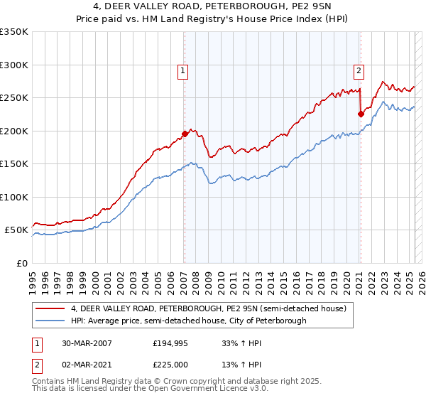 4, DEER VALLEY ROAD, PETERBOROUGH, PE2 9SN: Price paid vs HM Land Registry's House Price Index