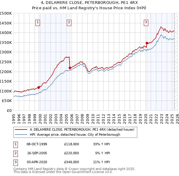4, DELAMERE CLOSE, PETERBOROUGH, PE1 4RX: Price paid vs HM Land Registry's House Price Index