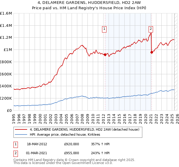 4, DELAMERE GARDENS, HUDDERSFIELD, HD2 2AW: Price paid vs HM Land Registry's House Price Index