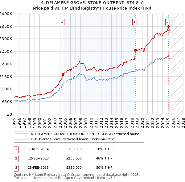 4, DELAMERE GROVE, STOKE-ON-TRENT, ST4 8LA: Price paid vs HM Land Registry's House Price Index