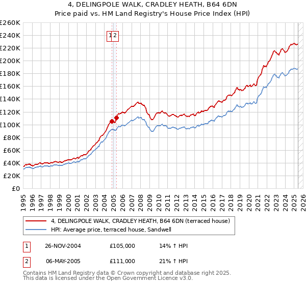 4, DELINGPOLE WALK, CRADLEY HEATH, B64 6DN: Price paid vs HM Land Registry's House Price Index