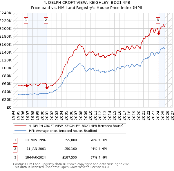 4, DELPH CROFT VIEW, KEIGHLEY, BD21 4PB: Price paid vs HM Land Registry's House Price Index
