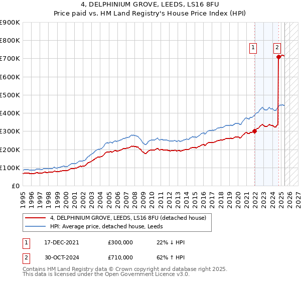 4, DELPHINIUM GROVE, LEEDS, LS16 8FU: Price paid vs HM Land Registry's House Price Index
