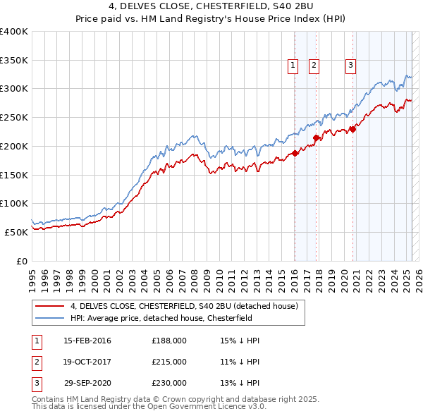 4, DELVES CLOSE, CHESTERFIELD, S40 2BU: Price paid vs HM Land Registry's House Price Index