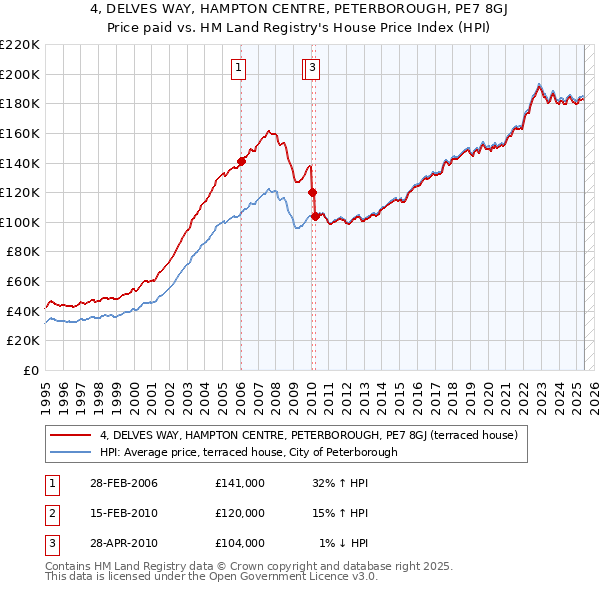 4, DELVES WAY, HAMPTON CENTRE, PETERBOROUGH, PE7 8GJ: Price paid vs HM Land Registry's House Price Index