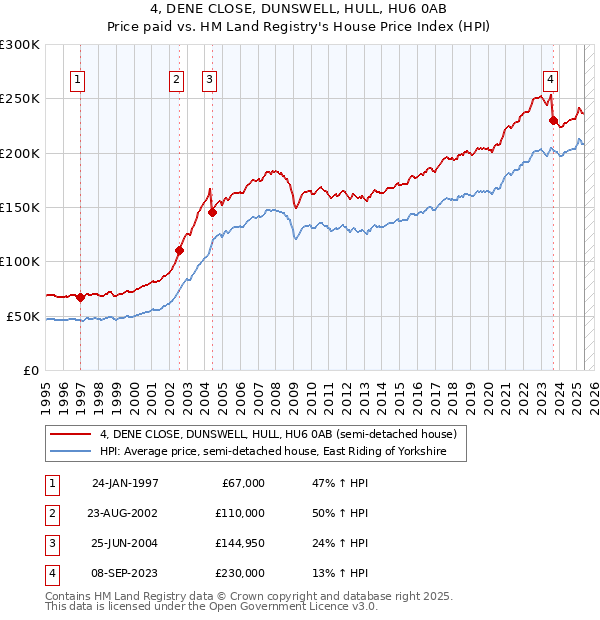 4, DENE CLOSE, DUNSWELL, HULL, HU6 0AB: Price paid vs HM Land Registry's House Price Index