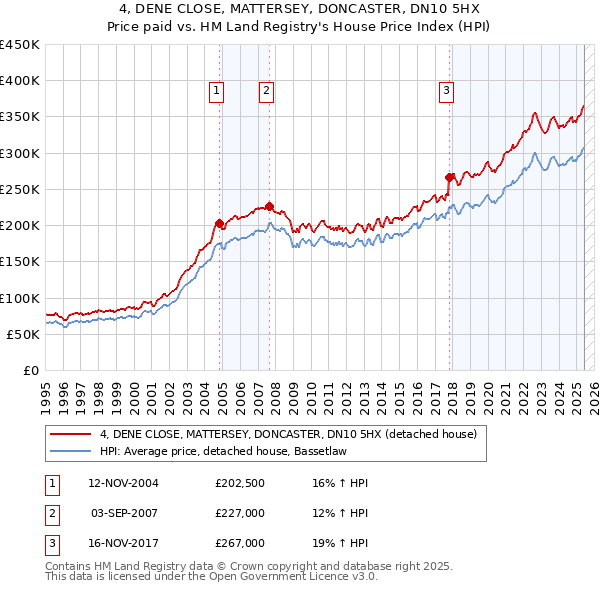 4, DENE CLOSE, MATTERSEY, DONCASTER, DN10 5HX: Price paid vs HM Land Registry's House Price Index