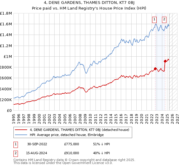 4, DENE GARDENS, THAMES DITTON, KT7 0BJ: Price paid vs HM Land Registry's House Price Index