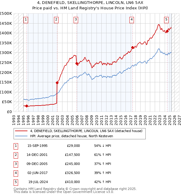 4, DENEFIELD, SKELLINGTHORPE, LINCOLN, LN6 5AX: Price paid vs HM Land Registry's House Price Index