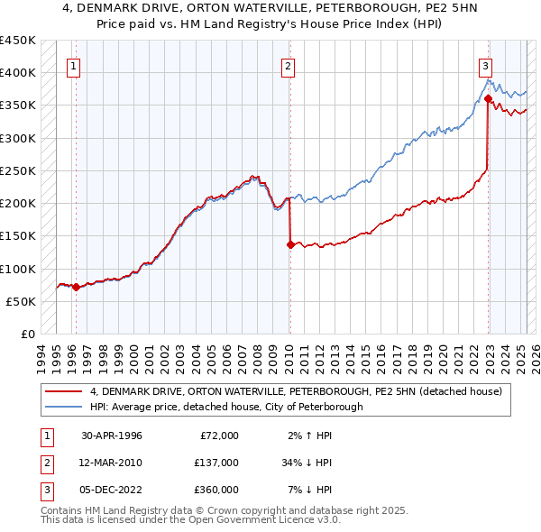 4, DENMARK DRIVE, ORTON WATERVILLE, PETERBOROUGH, PE2 5HN: Price paid vs HM Land Registry's House Price Index