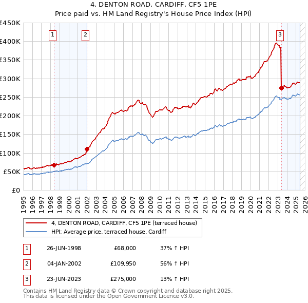 4, DENTON ROAD, CARDIFF, CF5 1PE: Price paid vs HM Land Registry's House Price Index