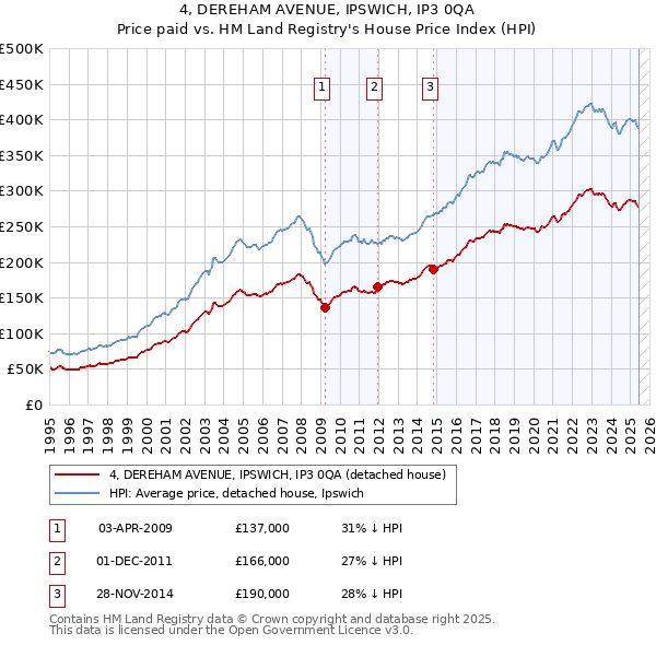 4, DEREHAM AVENUE, IPSWICH, IP3 0QA: Price paid vs HM Land Registry's House Price Index