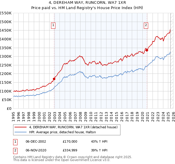 4, DEREHAM WAY, RUNCORN, WA7 1XR: Price paid vs HM Land Registry's House Price Index