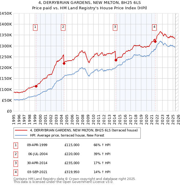4, DERRYBRIAN GARDENS, NEW MILTON, BH25 6LS: Price paid vs HM Land Registry's House Price Index