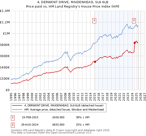 4, DERWENT DRIVE, MAIDENHEAD, SL6 6LB: Price paid vs HM Land Registry's House Price Index