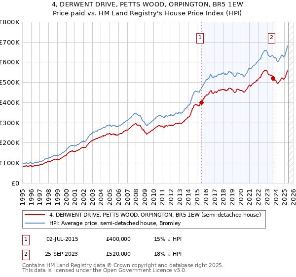 4, DERWENT DRIVE, PETTS WOOD, ORPINGTON, BR5 1EW: Price paid vs HM Land Registry's House Price Index