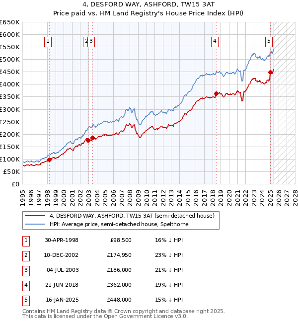 4, DESFORD WAY, ASHFORD, TW15 3AT: Price paid vs HM Land Registry's House Price Index