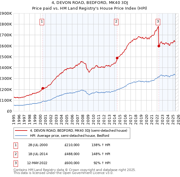 4, DEVON ROAD, BEDFORD, MK40 3DJ: Price paid vs HM Land Registry's House Price Index
