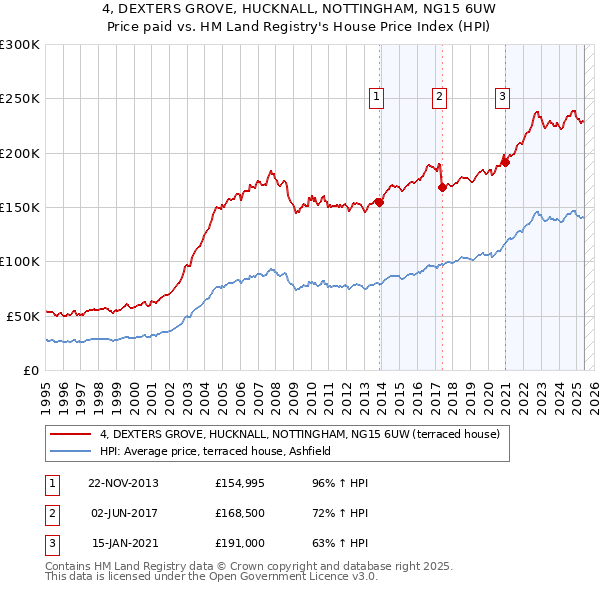 4, DEXTERS GROVE, HUCKNALL, NOTTINGHAM, NG15 6UW: Price paid vs HM Land Registry's House Price Index