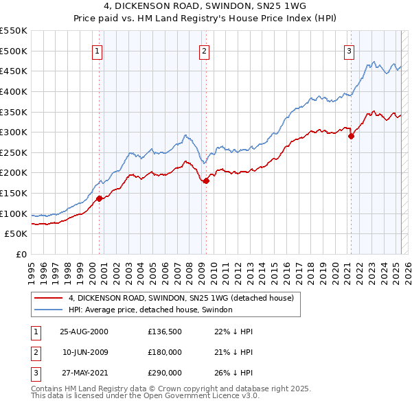 4, DICKENSON ROAD, SWINDON, SN25 1WG: Price paid vs HM Land Registry's House Price Index