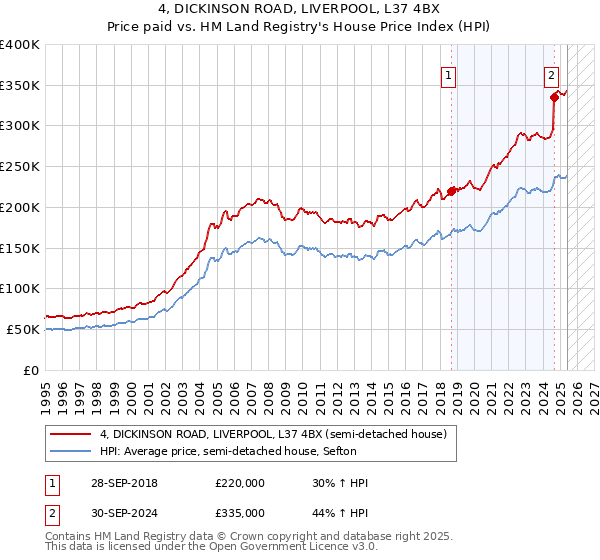 4, DICKINSON ROAD, LIVERPOOL, L37 4BX: Price paid vs HM Land Registry's House Price Index