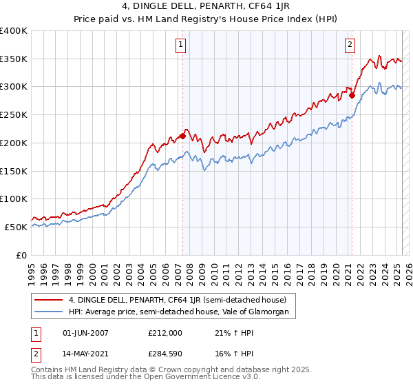 4, DINGLE DELL, PENARTH, CF64 1JR: Price paid vs HM Land Registry's House Price Index