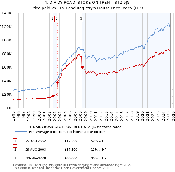 4, DIVIDY ROAD, STOKE-ON-TRENT, ST2 9JG: Price paid vs HM Land Registry's House Price Index