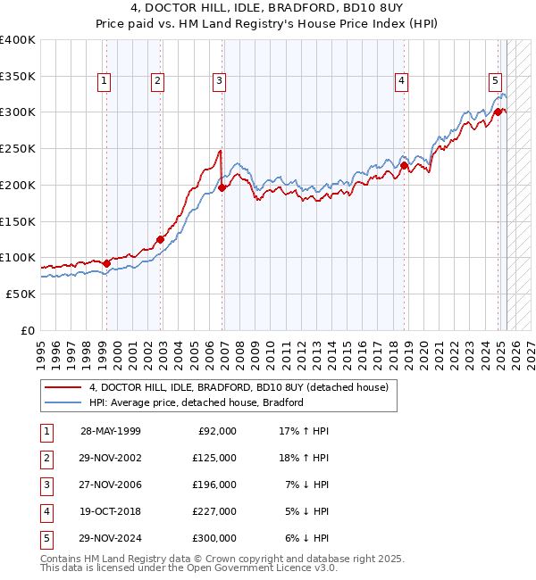 4, DOCTOR HILL, IDLE, BRADFORD, BD10 8UY: Price paid vs HM Land Registry's House Price Index