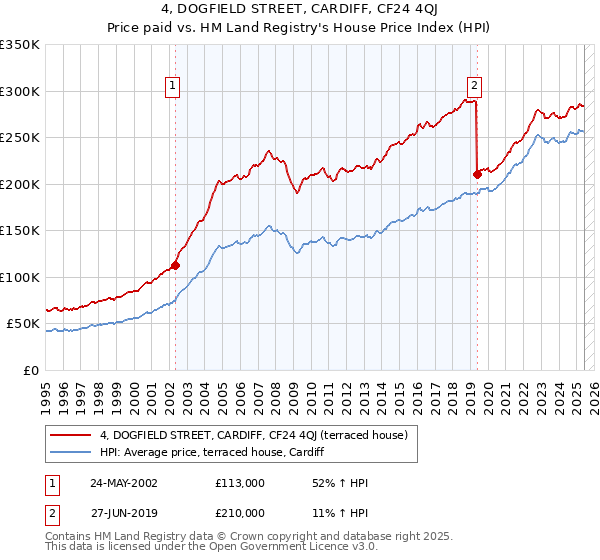 4, DOGFIELD STREET, CARDIFF, CF24 4QJ: Price paid vs HM Land Registry's House Price Index