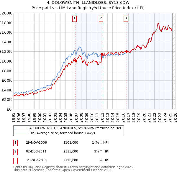 4, DOLGWENITH, LLANIDLOES, SY18 6DW: Price paid vs HM Land Registry's House Price Index
