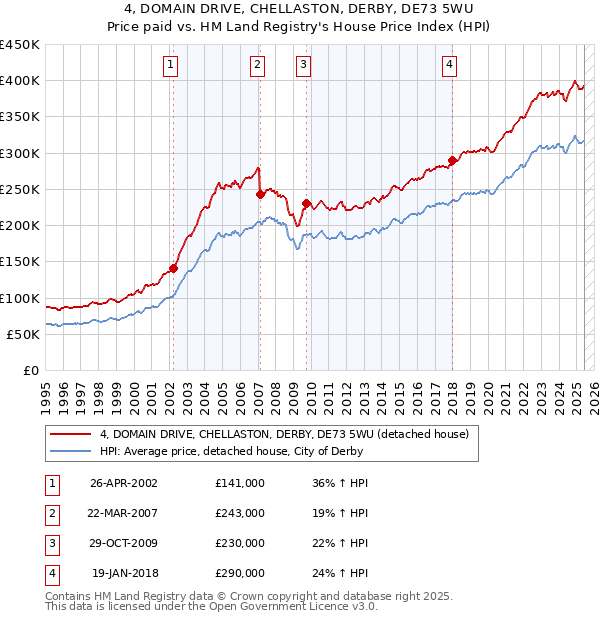 4, DOMAIN DRIVE, CHELLASTON, DERBY, DE73 5WU: Price paid vs HM Land Registry's House Price Index