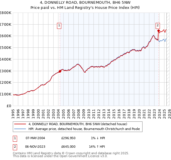4, DONNELLY ROAD, BOURNEMOUTH, BH6 5NW: Price paid vs HM Land Registry's House Price Index