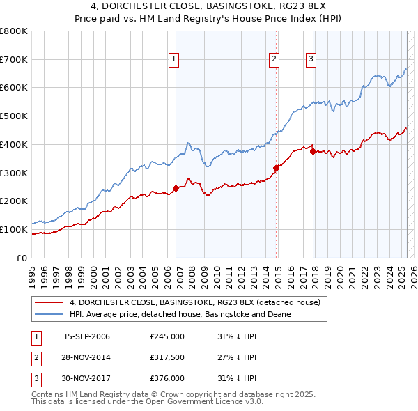 4, DORCHESTER CLOSE, BASINGSTOKE, RG23 8EX: Price paid vs HM Land Registry's House Price Index