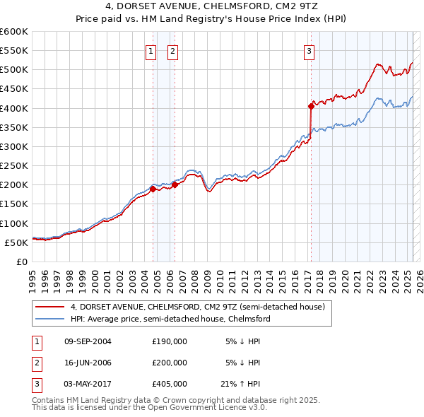4, DORSET AVENUE, CHELMSFORD, CM2 9TZ: Price paid vs HM Land Registry's House Price Index