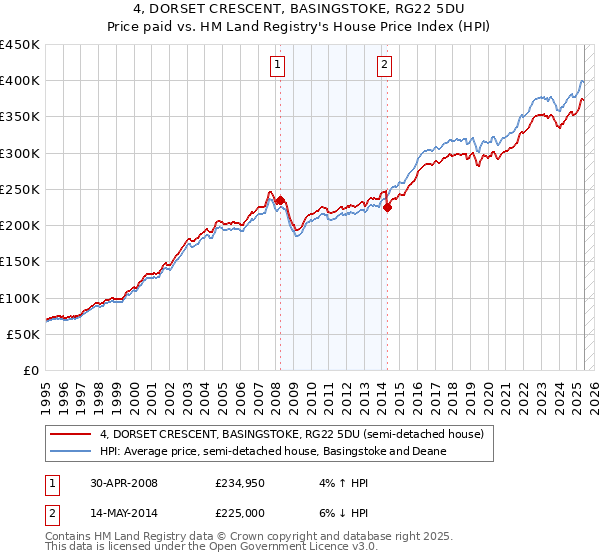 4, DORSET CRESCENT, BASINGSTOKE, RG22 5DU: Price paid vs HM Land Registry's House Price Index