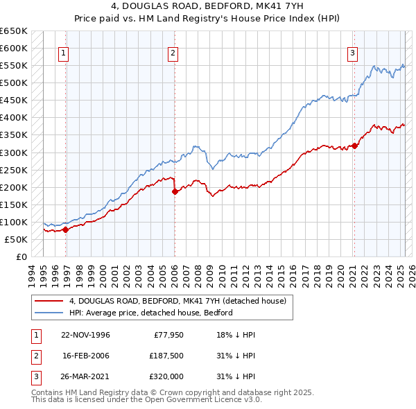 4, DOUGLAS ROAD, BEDFORD, MK41 7YH: Price paid vs HM Land Registry's House Price Index