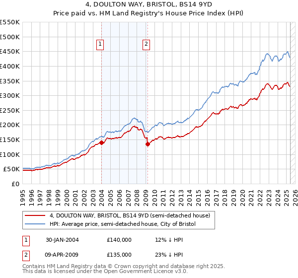 4, DOULTON WAY, BRISTOL, BS14 9YD: Price paid vs HM Land Registry's House Price Index