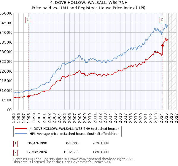 4, DOVE HOLLOW, WALSALL, WS6 7NH: Price paid vs HM Land Registry's House Price Index