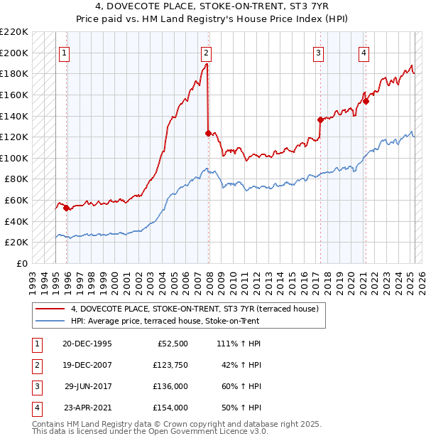 4, DOVECOTE PLACE, STOKE-ON-TRENT, ST3 7YR: Price paid vs HM Land Registry's House Price Index