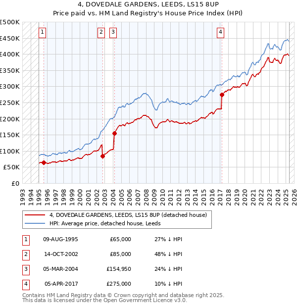 4, DOVEDALE GARDENS, LEEDS, LS15 8UP: Price paid vs HM Land Registry's House Price Index