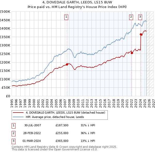 4, DOVEDALE GARTH, LEEDS, LS15 8UW: Price paid vs HM Land Registry's House Price Index