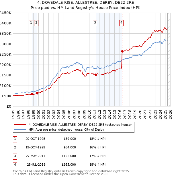 4, DOVEDALE RISE, ALLESTREE, DERBY, DE22 2RE: Price paid vs HM Land Registry's House Price Index
