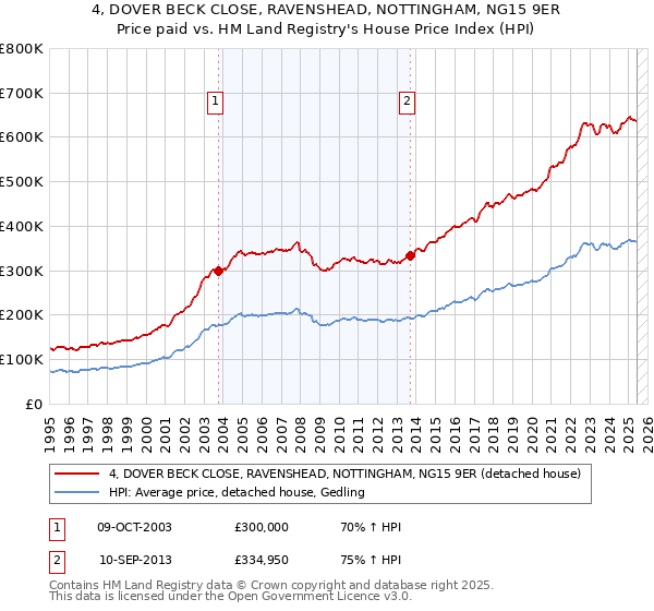 4, DOVER BECK CLOSE, RAVENSHEAD, NOTTINGHAM, NG15 9ER: Price paid vs HM Land Registry's House Price Index