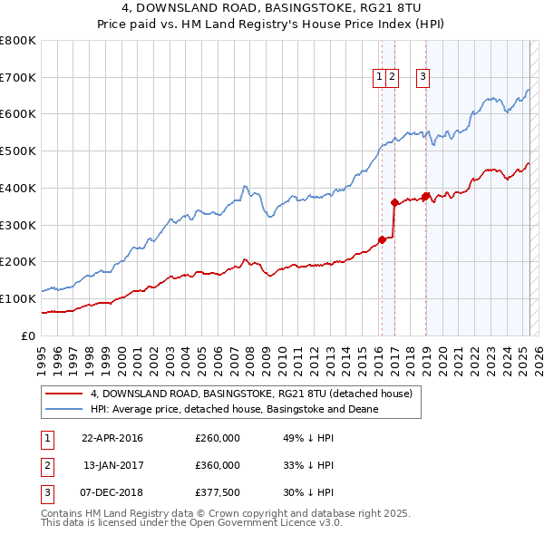 4, DOWNSLAND ROAD, BASINGSTOKE, RG21 8TU: Price paid vs HM Land Registry's House Price Index