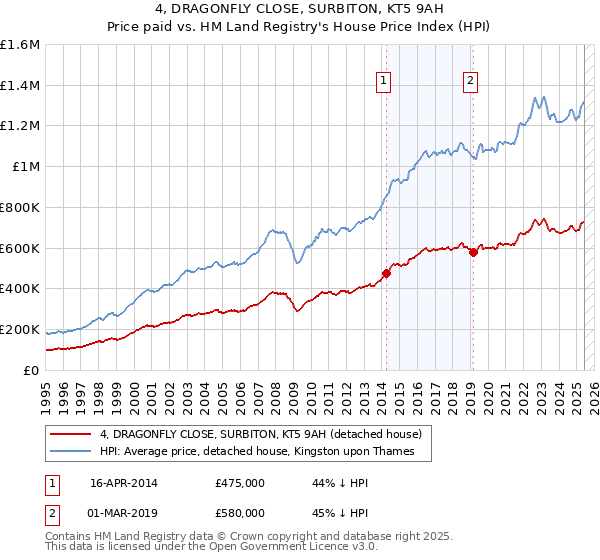 4, DRAGONFLY CLOSE, SURBITON, KT5 9AH: Price paid vs HM Land Registry's House Price Index