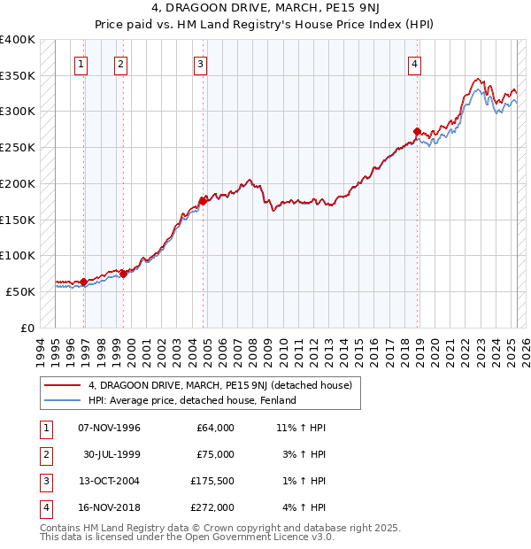 4, DRAGOON DRIVE, MARCH, PE15 9NJ: Price paid vs HM Land Registry's House Price Index